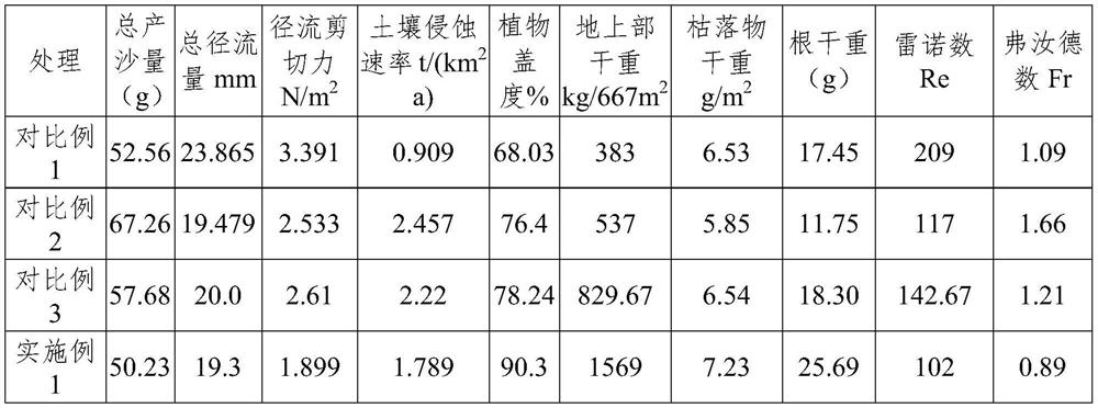 Method for improving success rate of planting forage grass in erosion gully in black soil area