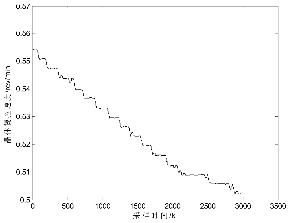 Modeling method for czochralski silicon single crystal pulling speed-crystal diameter identification model