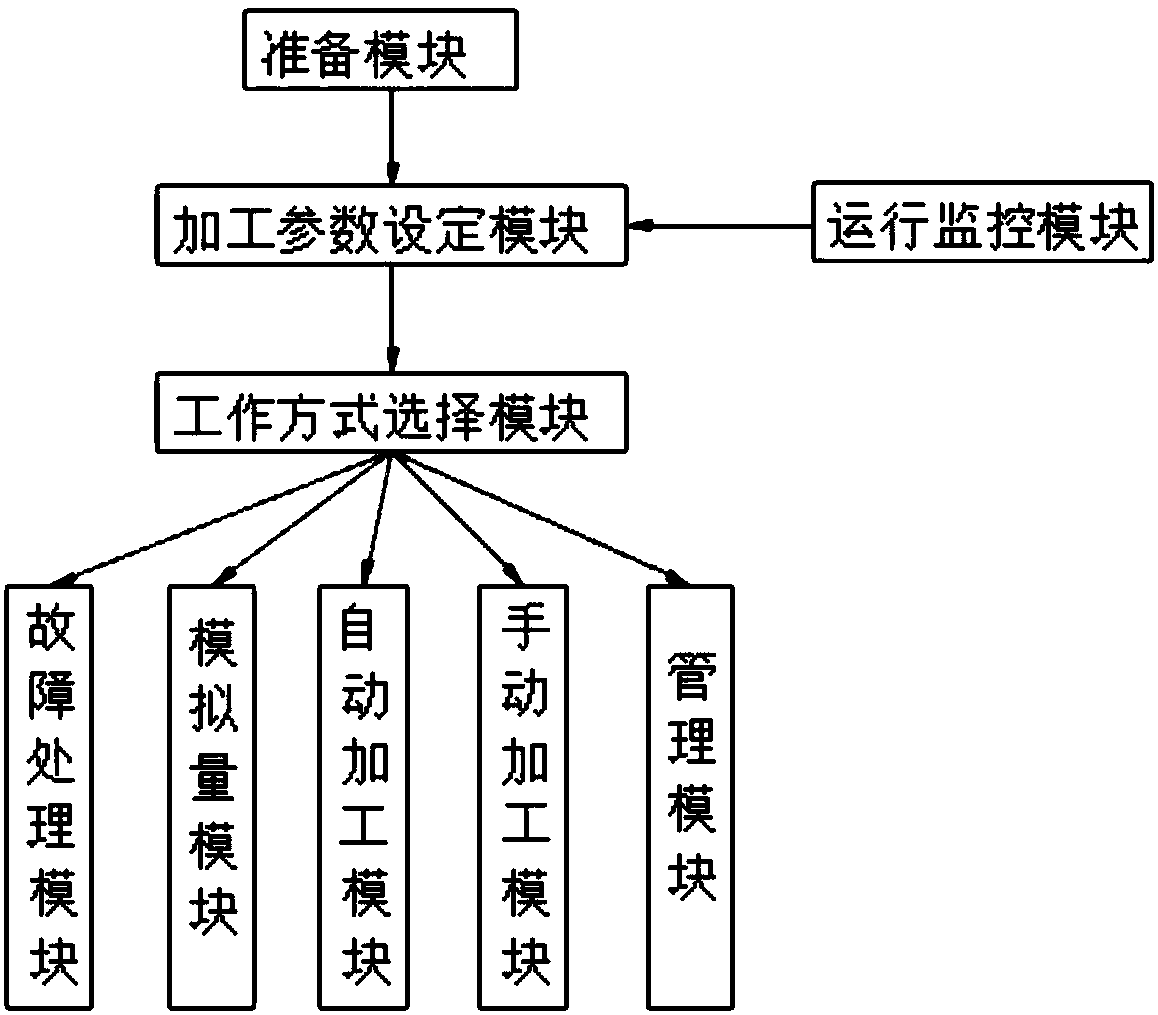 A control cabinet of an electrochemical machining machine tool and a control system thereof