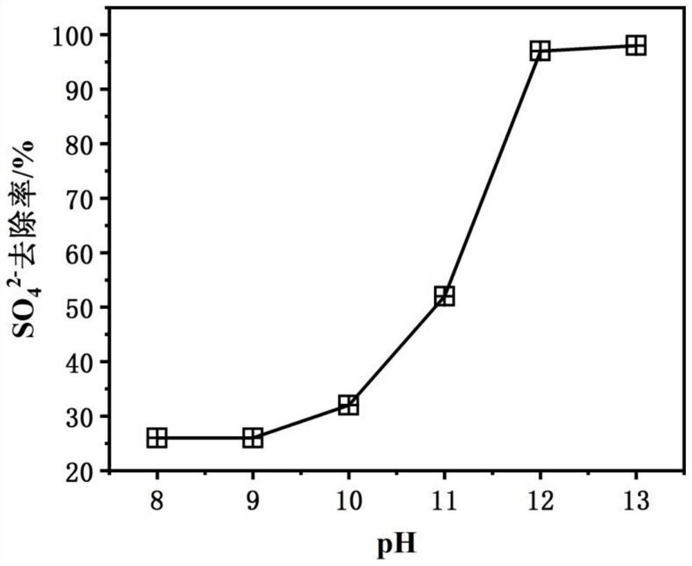 Method for treating sulfate in wastewater