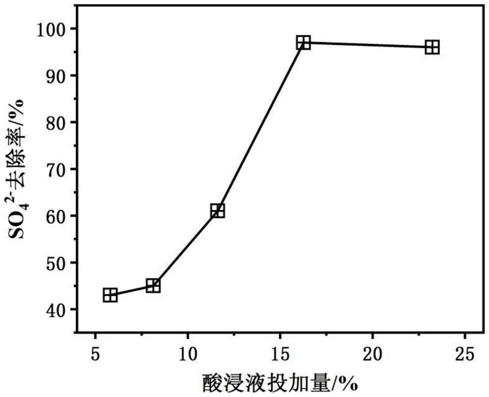 Method for treating sulfate in wastewater