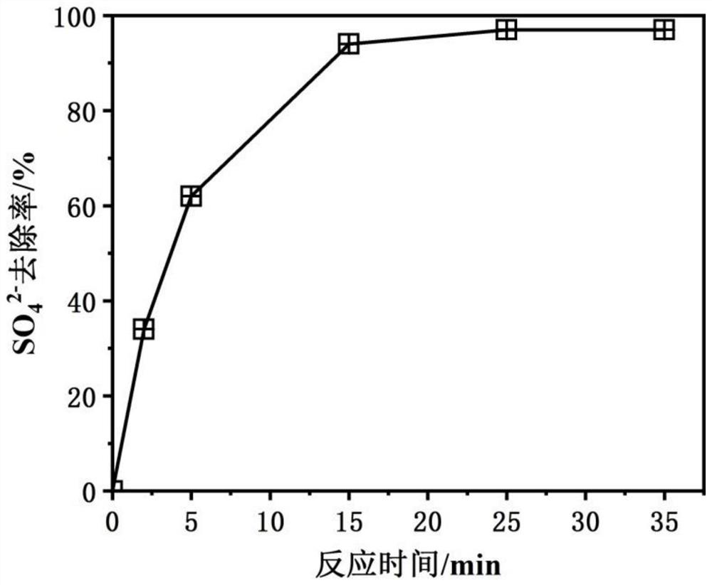 Method for treating sulfate in wastewater