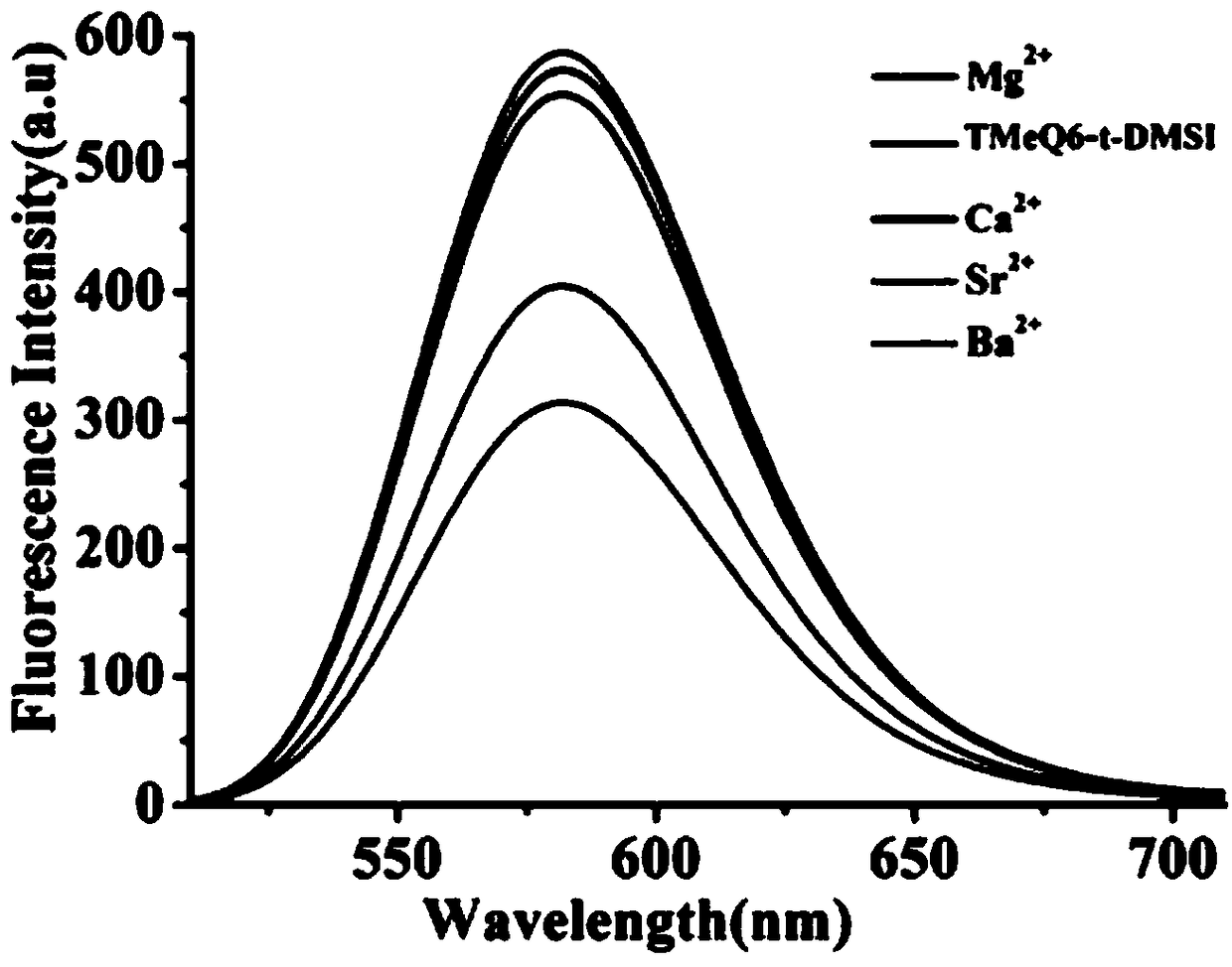 Fluorescent probe for detecting various metal ions in water, and preparation method and application thereof