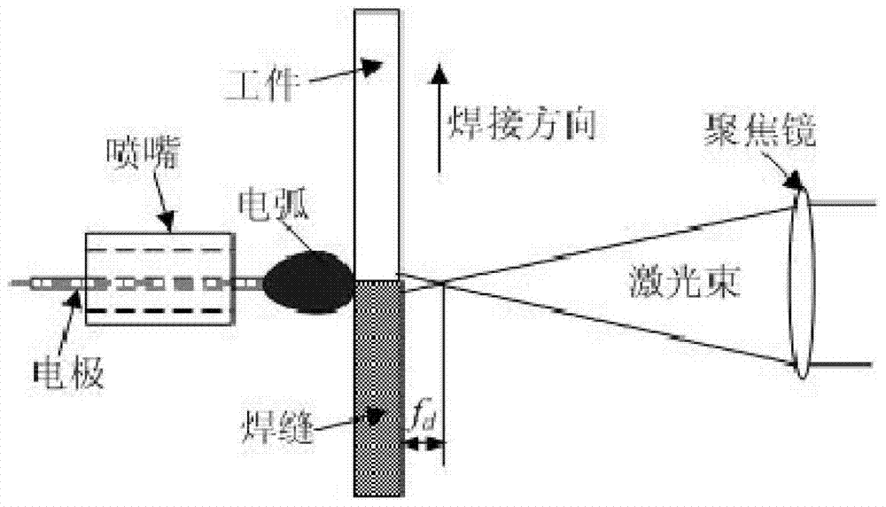 A laser-infocus arc double-sided symmetrical composite welding method