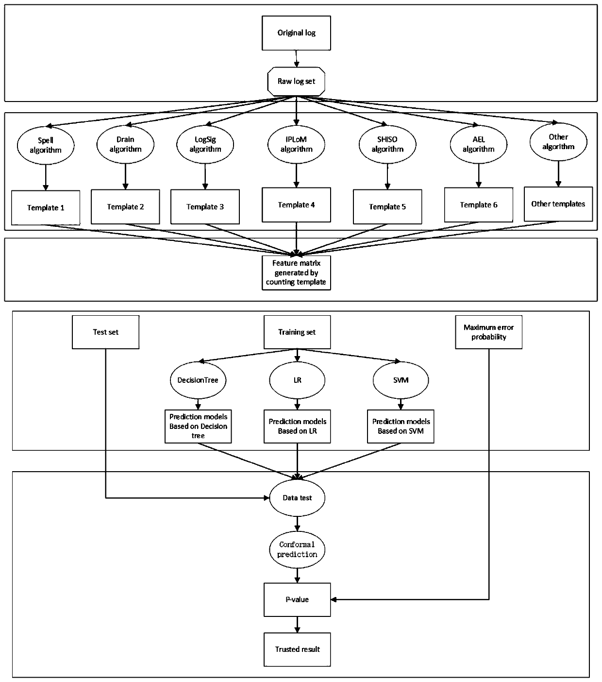 Intranet security threat multi-model collaborative defense method based on credibility