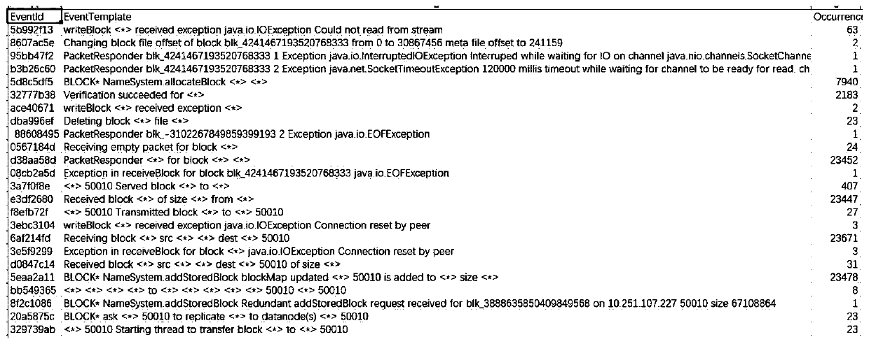 Intranet security threat multi-model collaborative defense method based on credibility