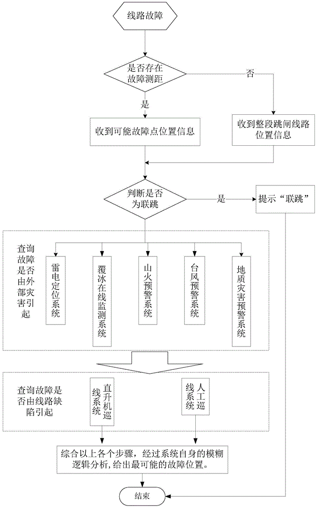 A Method of Improving the Accuracy of Fault Location in EHVDC Transmission Lines