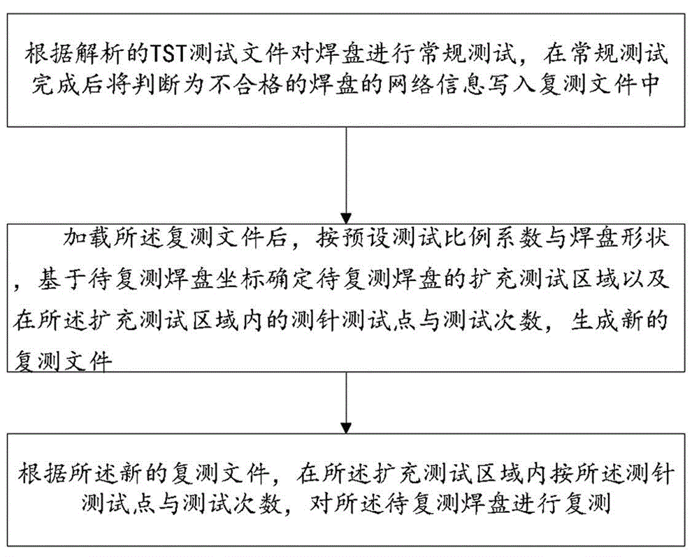 Retest method based on test of multiple points around coordinate position of test point