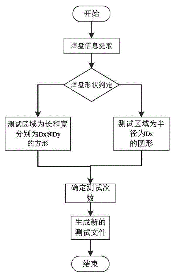 Retest method based on test of multiple points around coordinate position of test point