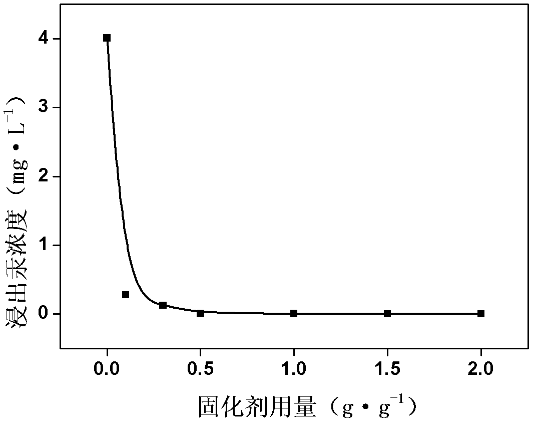 Solidification/stabilization method for mercury-containing hazardous waste