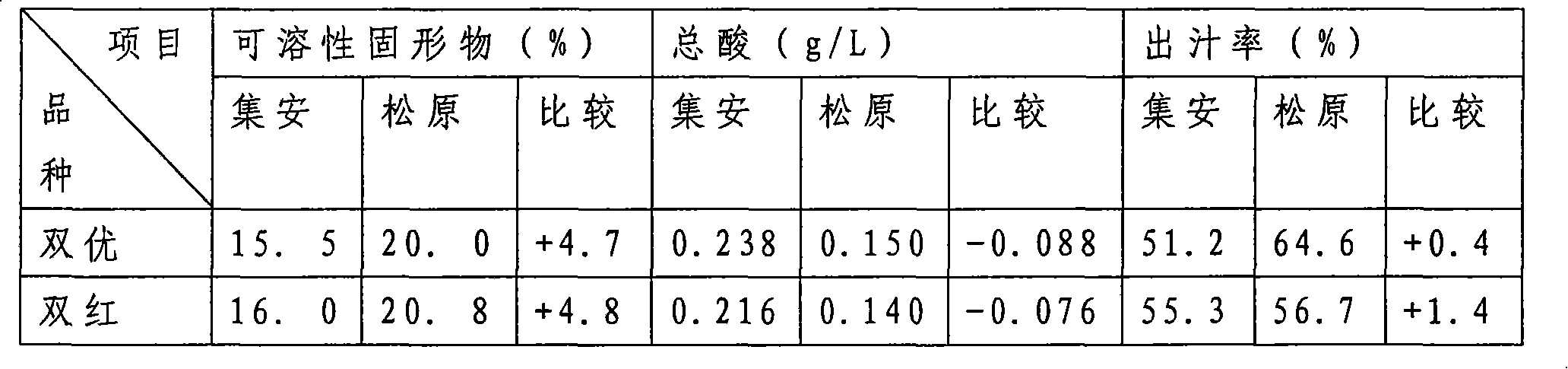 Method for non-polluted cultivation of amur ampelopsis stems