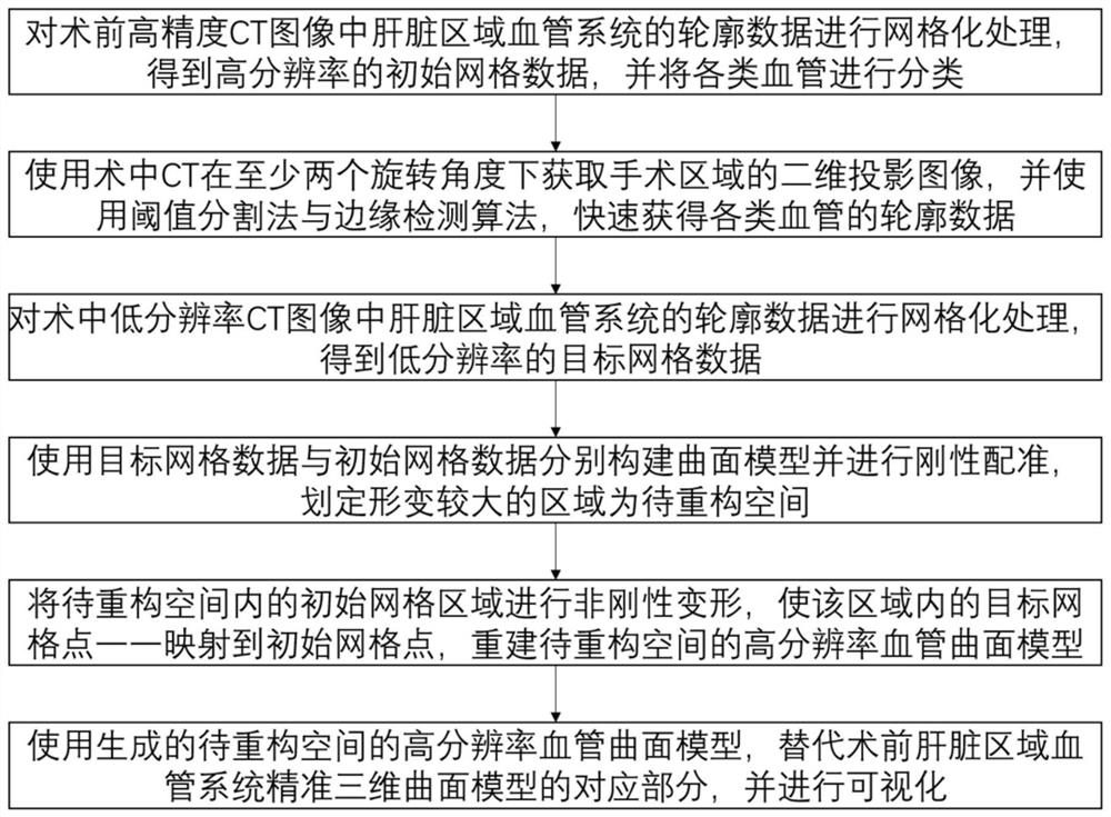 Dynamic three-dimensional reconstruction method and system for hepatectomy