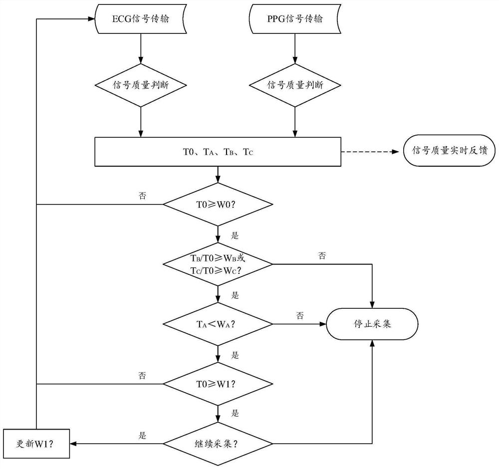 Multi-signal-based user health state detection method, wearable equipment and medium