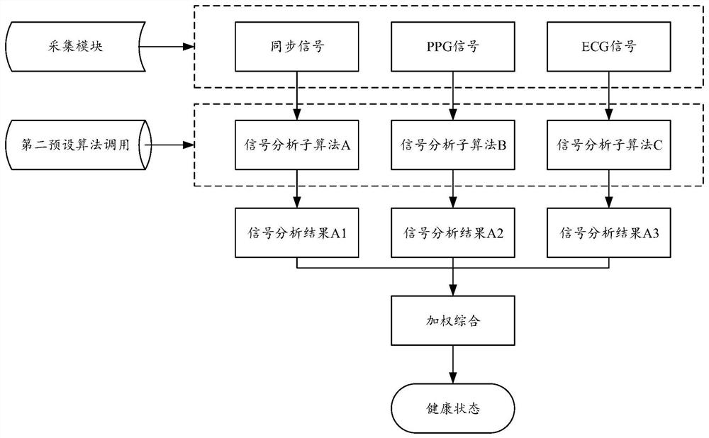 Multi-signal-based user health state detection method, wearable equipment and medium