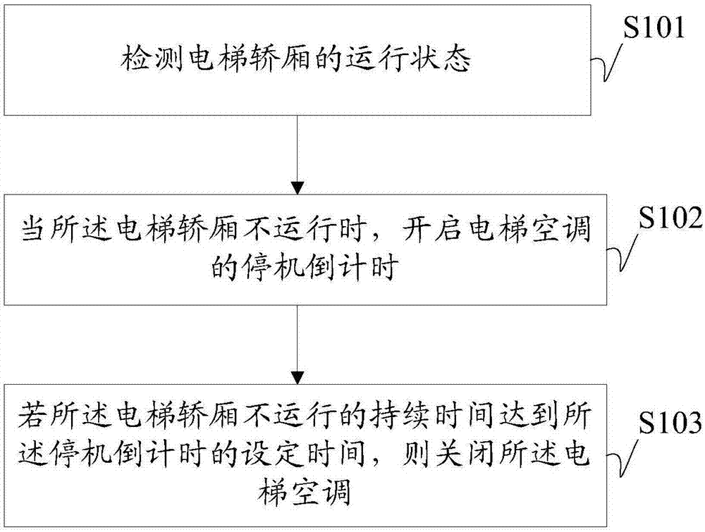 Control method and system of elevator air conditioner and elevator air conditioner control device