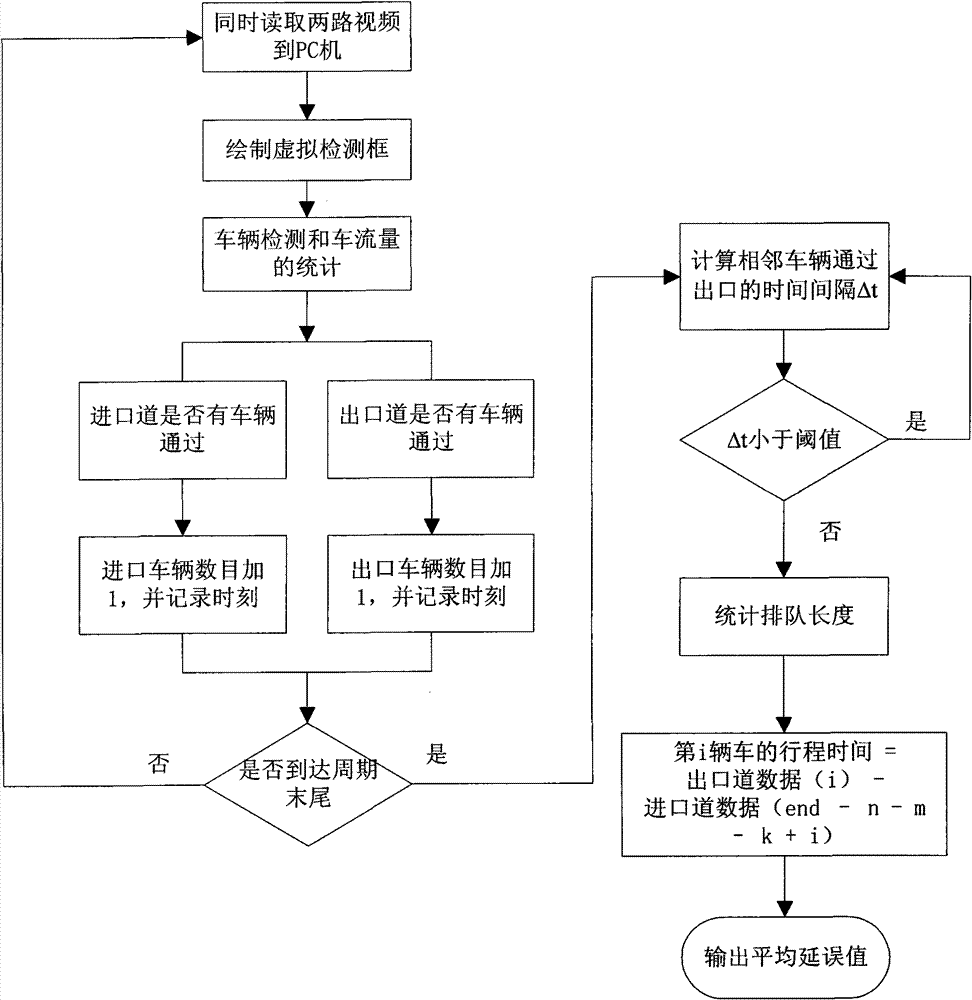 Method for acquiring mean delay of urban road junction