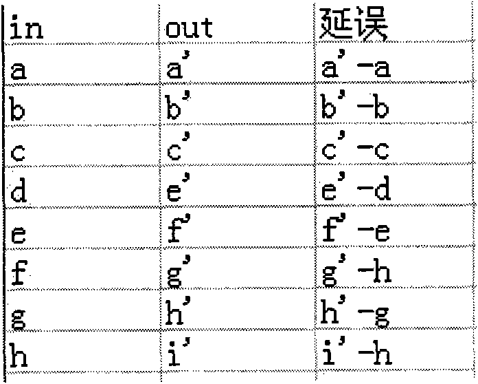 Method for acquiring mean delay of urban road junction