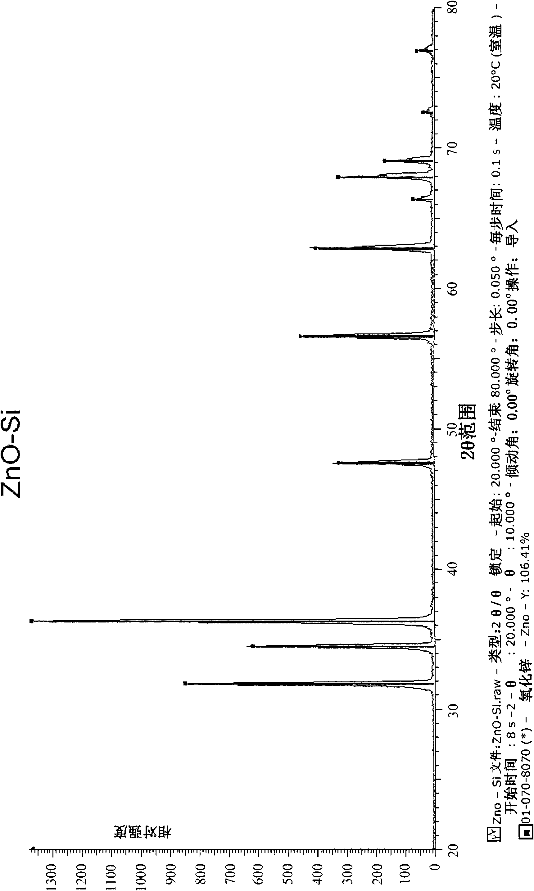 Preparation method of zinc oxide varister