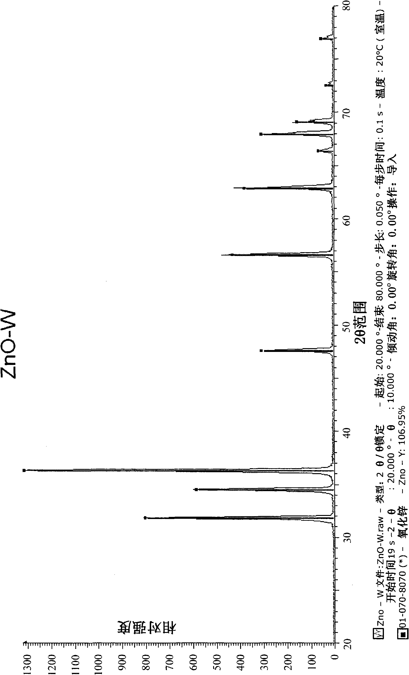 Preparation method of zinc oxide varister