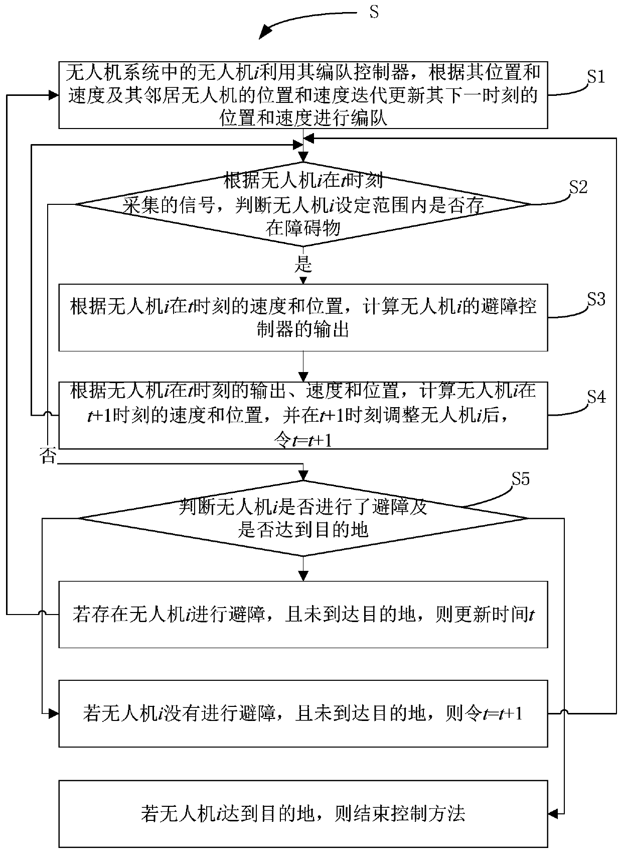 Formation and obstacle avoidance control method for unmanned aerial vehicles in unmanned aerial vehicle system