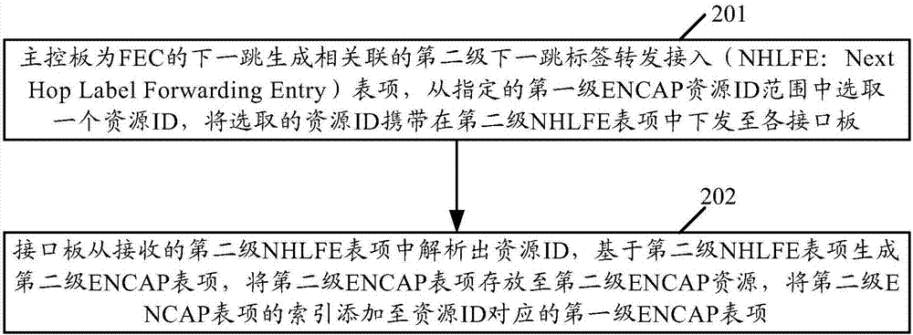 Table entry management method and device