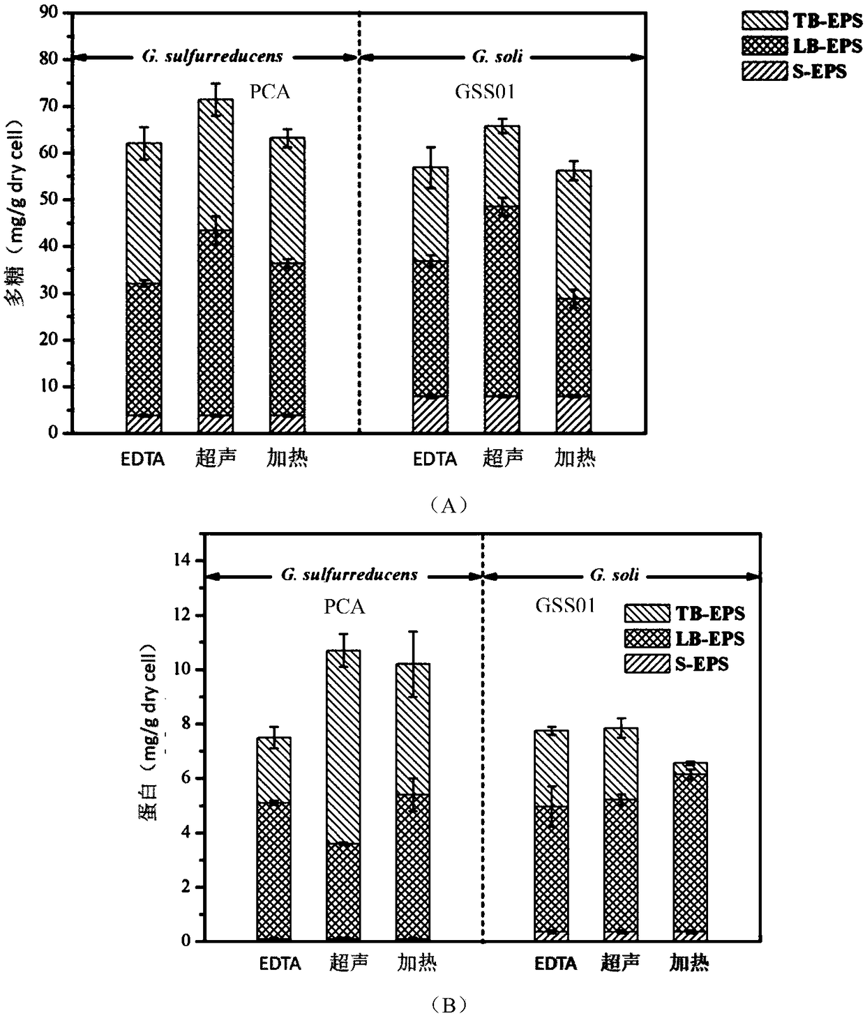 Method for extracting geobacter extracellular polymeric substances