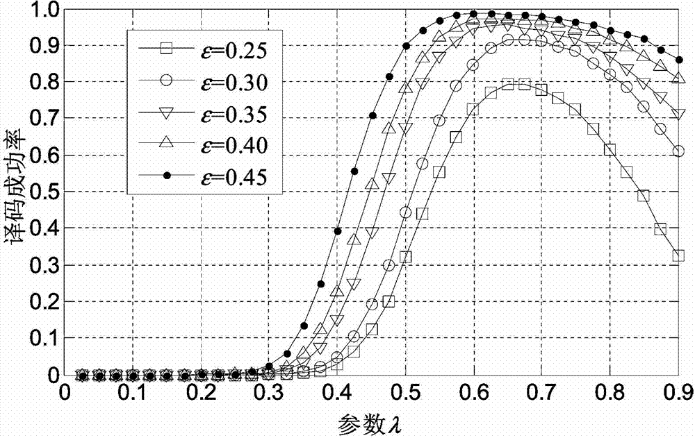 Distributed relay erasure coding method for mobile delay tolerant network