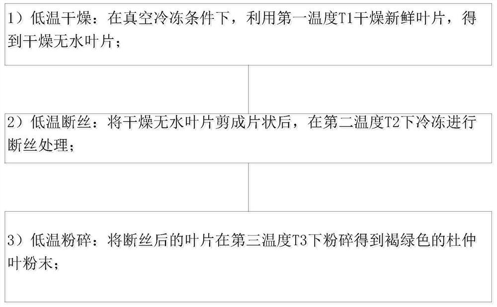 Eucommia ulmoides leaf pretreatment method for extracting pinoresinol diglucoside from eucommia ulmoides leaves