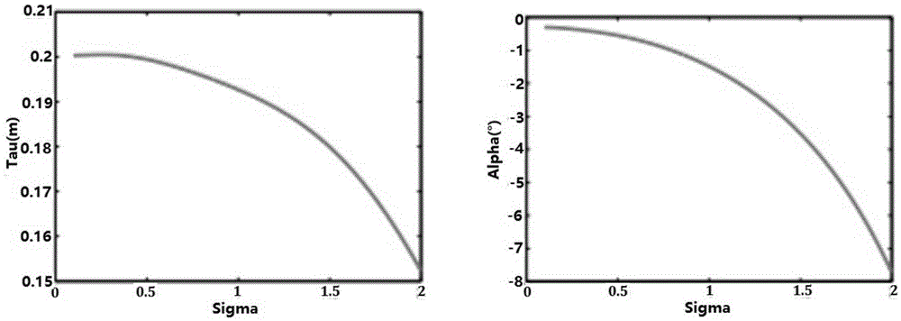 Method and device for point cloud measurement data quality evaluation optimization