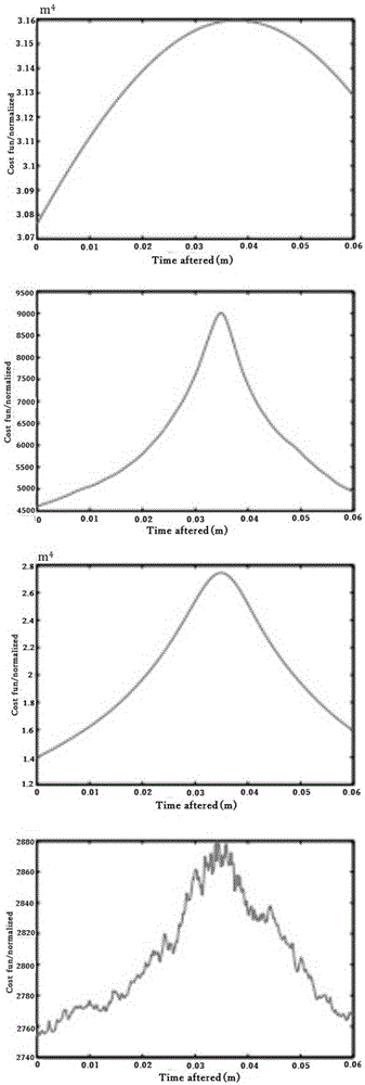 Method and device for point cloud measurement data quality evaluation optimization