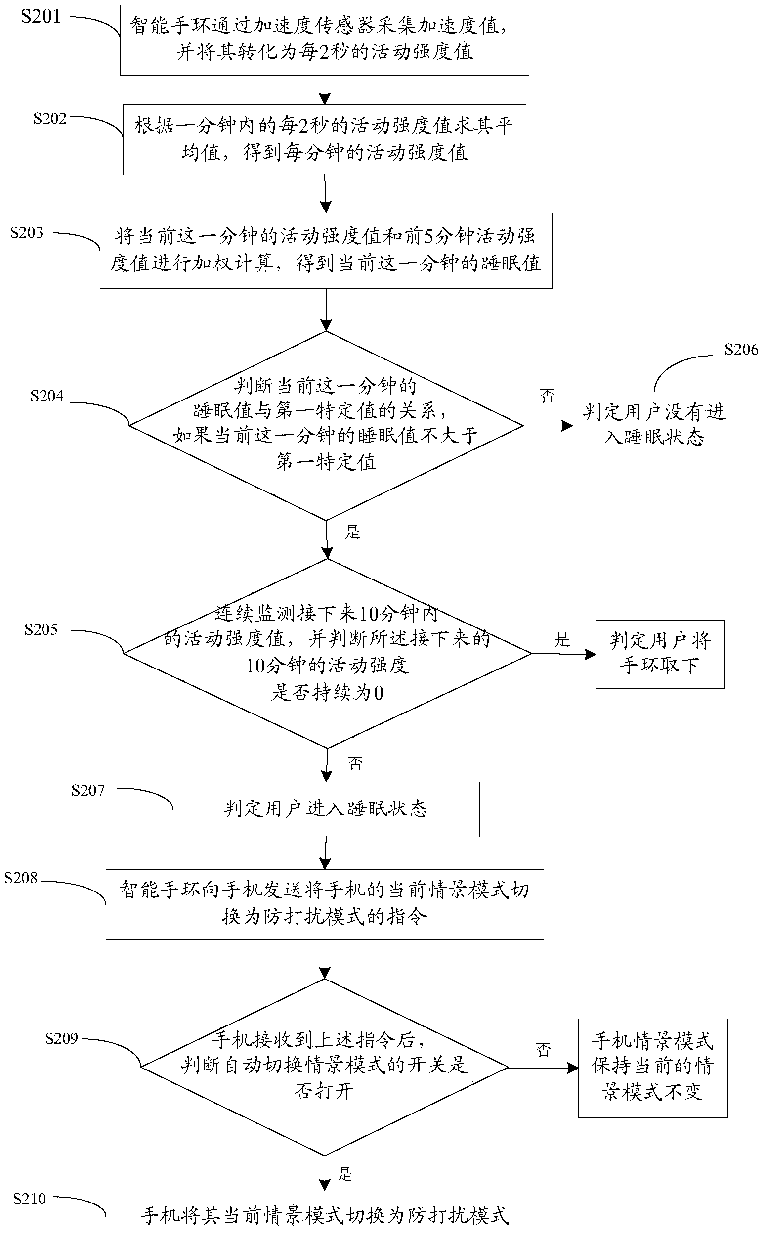 Method and control device for automatic mobile phone profile switching and mobile phone with automatic mobile phone profile switching function