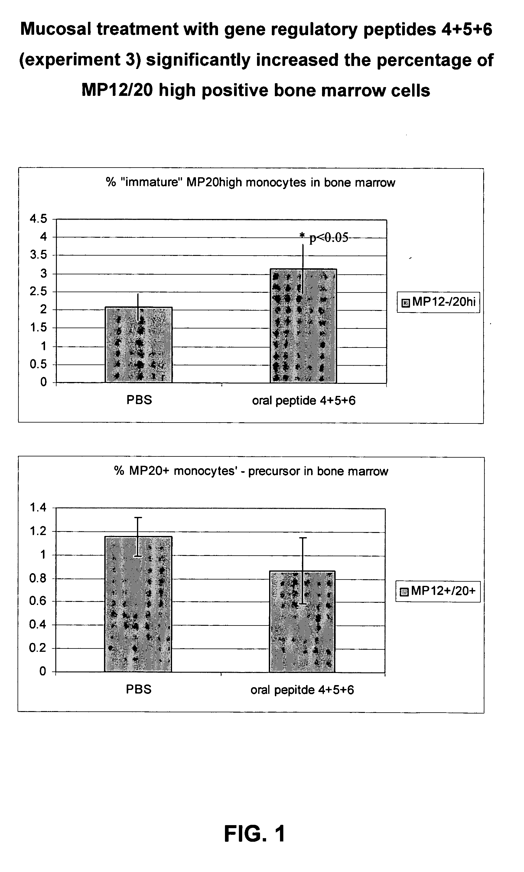 Compositions for mucosal and oral administration comprising HCG fragments