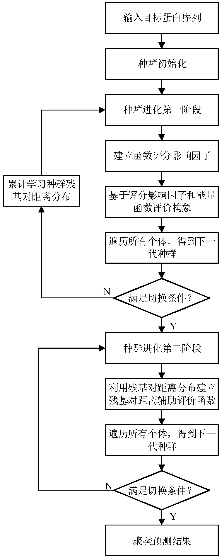 Residue contact information auxiliary evaluation-based protein structure prediction method