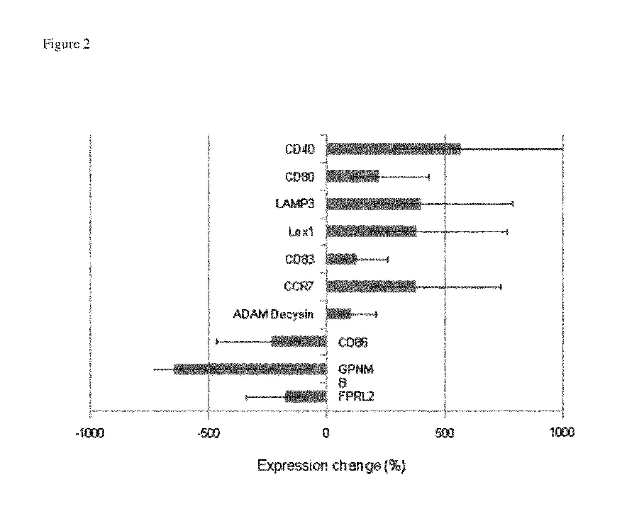 Method for obtaining immuno-suppressive dendritic cells