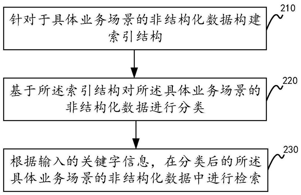 Index structure and retrieval method, device and equipment for unstructured data