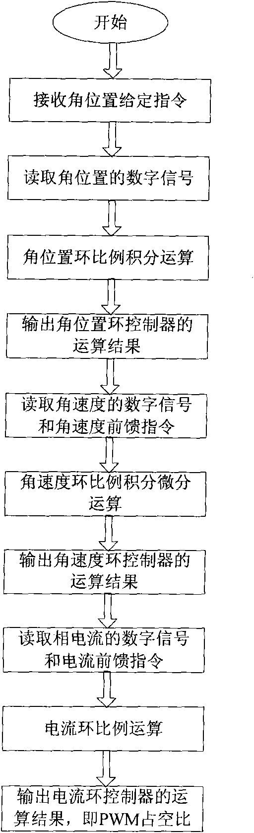 Magnetically suspended control moment gyro gimbal and locking control system