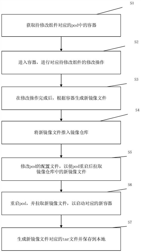 Component modification method, system and device and readable storage medium