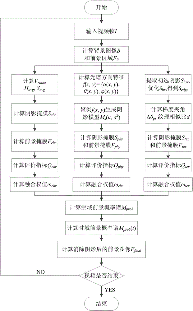 Multi-feature weight adaptive shadow elimination method