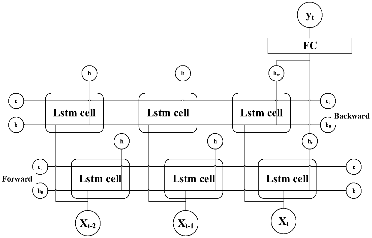 A sight line tracking method combining bidirectional LSTM and Itacker