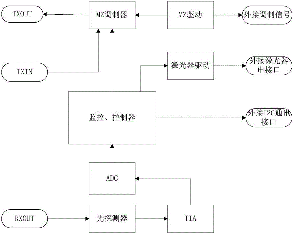 SIP chip and laser device coupling method and optical transceiver module manufactured with same