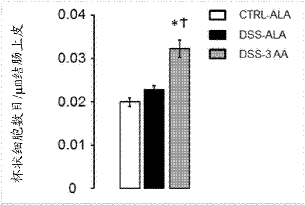 Promotion of healing of intestinal mucosa using proline, serine and threonine