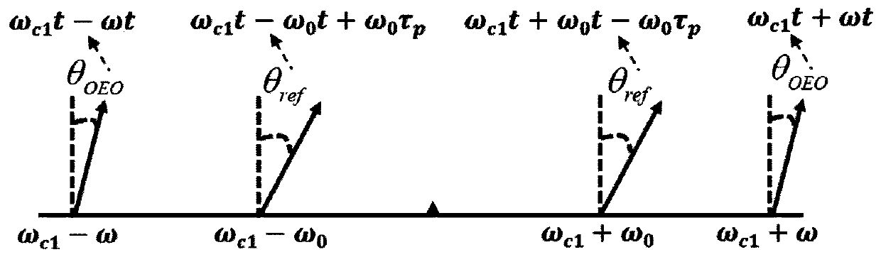 Frequency-stable photoelectric oscillator based on passive compensation mode and method thereof