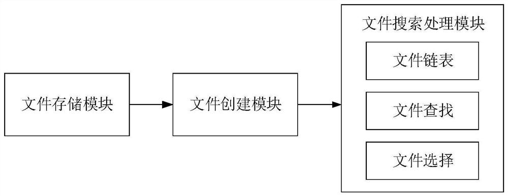 A file search method of smart card file system