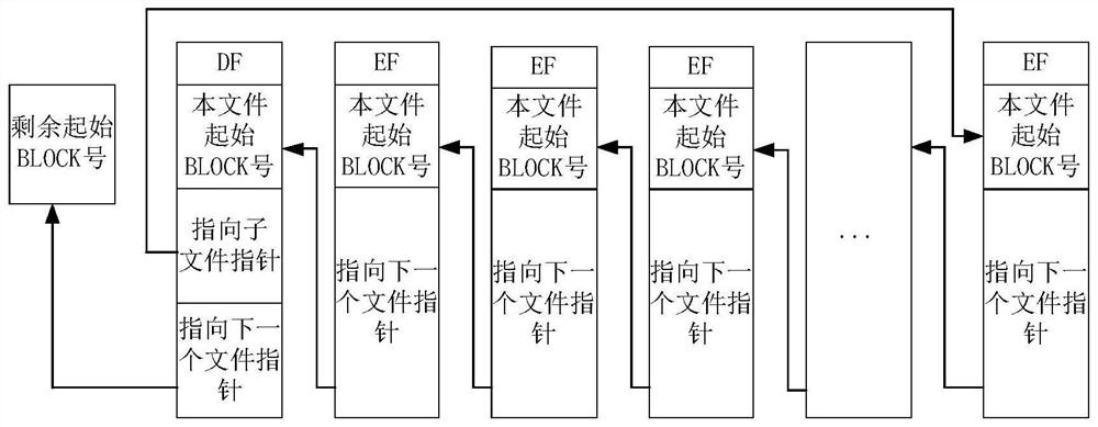 A file search method of smart card file system