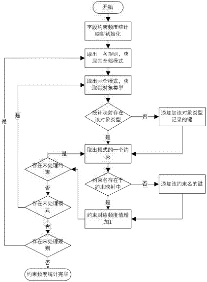 Rule engine optimizing method based on restraining frequency