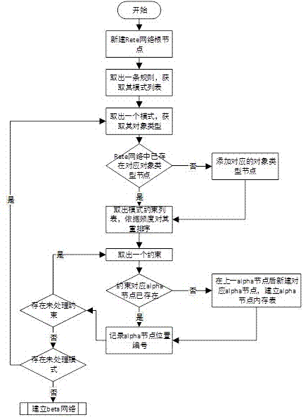 Rule engine optimizing method based on restraining frequency