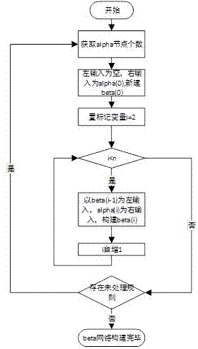 Rule engine optimizing method based on restraining frequency