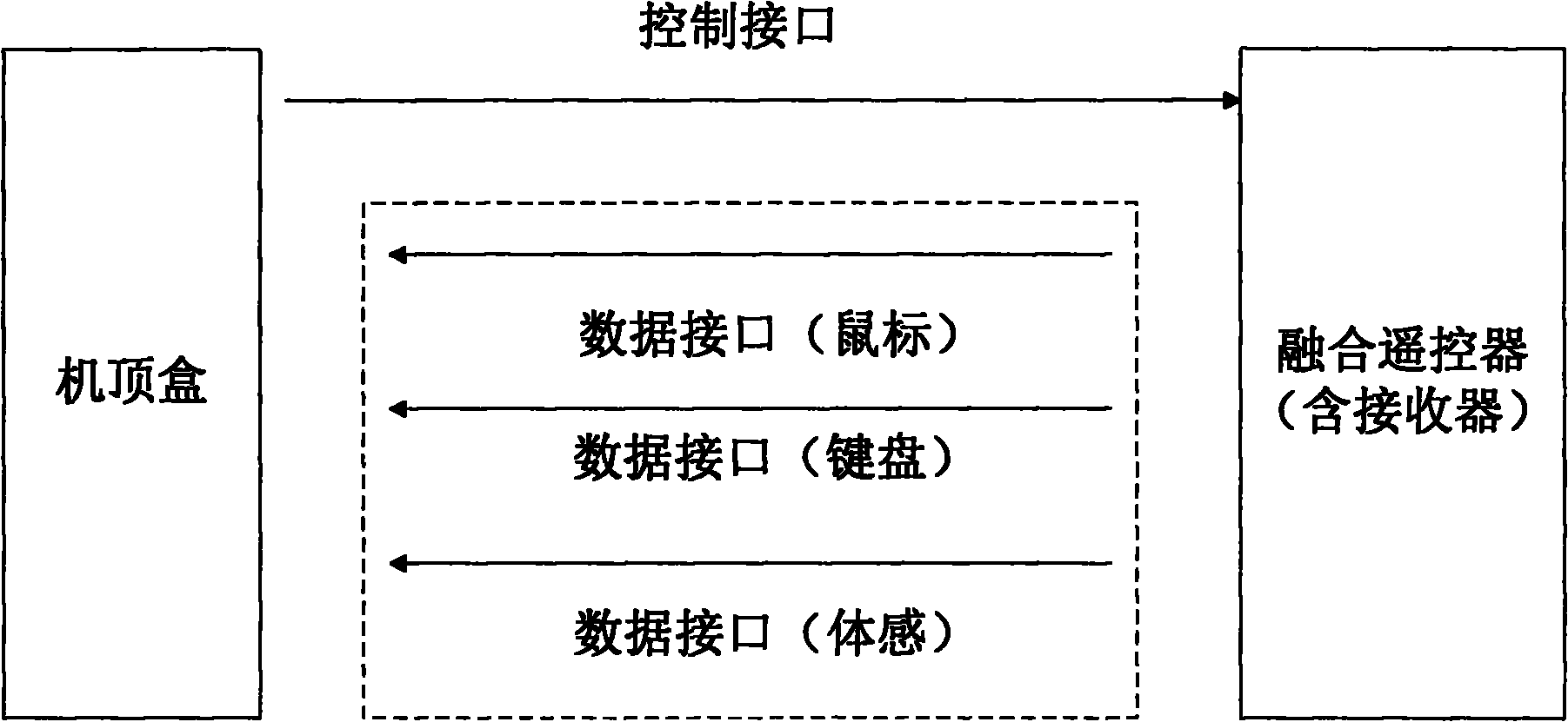 A digital home set-top box based on triple play