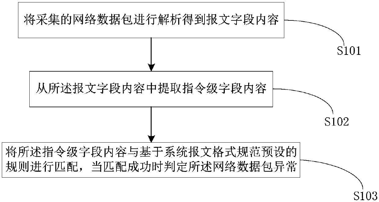 Method and system for detecting source network load system interaction message abnormity