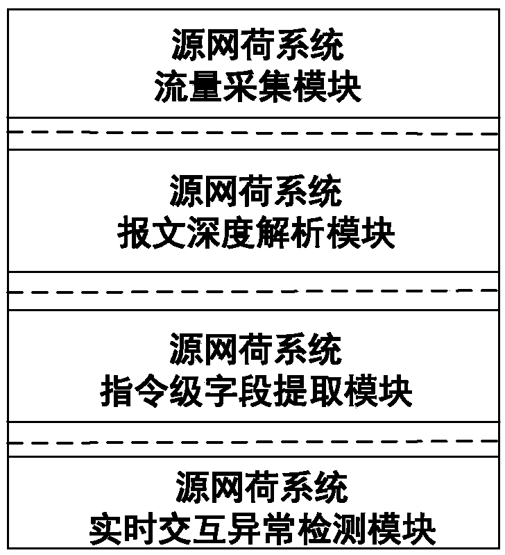 Method and system for detecting source network load system interaction message abnormity